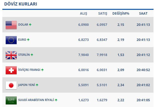 Dolar ne oldu? Karar sonrası yükselişte - Resim: 0