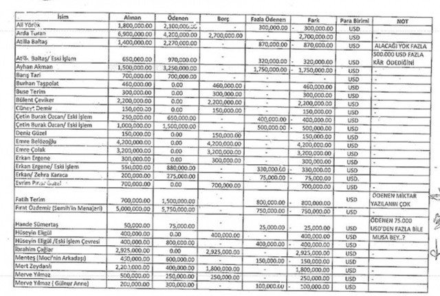 Seçil Erzan'ın evinden çıkan yeni liste! Fatih Terim'e 1.5 milyon dolar ödendiği yazıyor - Resim: 0