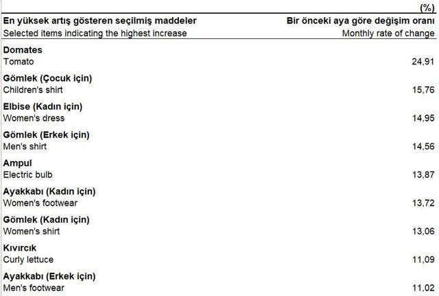 Enflasyon Nisan'da azdı! TÜİK: Nisan'da enflasyon yıllık 17.4, aylık yüzde 1.68 arttı - Resim: 5