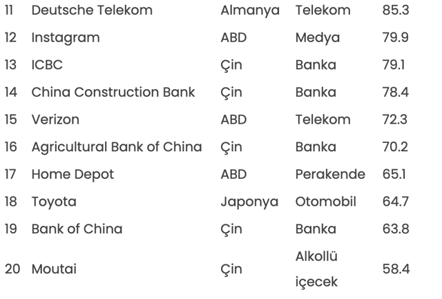 Zirve değişmedi! "Dünyanın En Değerli 500 Markası 2025" çalışması sonuçlandı - Resim: 1