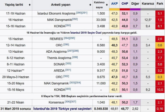Gözler yeniden anket şirketlerinde! Hangisi doğru sonucu bildi? - Resim: 0