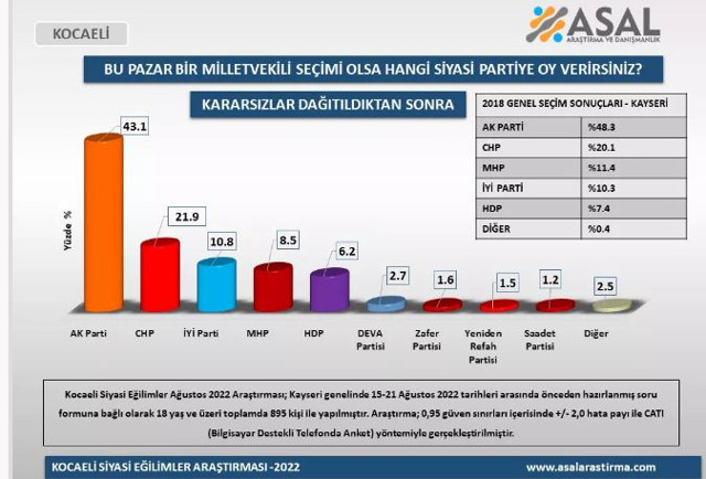 ASAL Araştırma'dan 4 ilde seçim anketi: AK Parti açık ara birinci! İYİ Parti ve HDP oranları dikkat çekti - Resim: 1