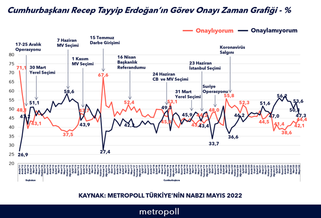 Metropoll anketi: Cumhurbaşkanı Erdoğan'ın görev onayı arttı - Resim: 1
