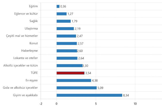 Ekim ayı enflasyonu belli oldu! Enflasyonda yeni rekor - Resim: 0