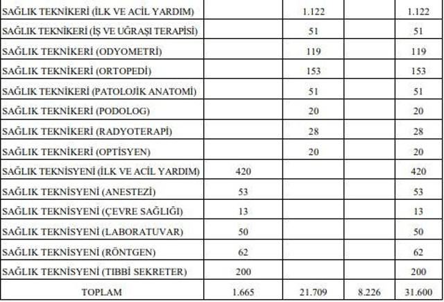 Sağlık Bakanlığı 31 bin 600 personel alımı Resmi Gazete'de! Başvuru tarihi ve kadro dağılımı belli oldu - Resim: 3
