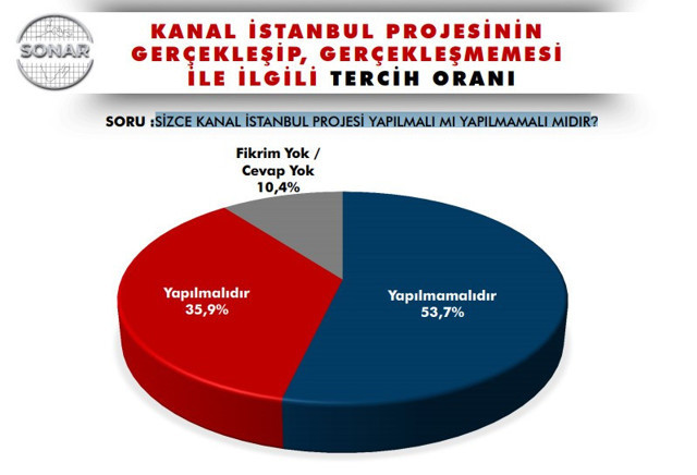 SONAR'ın Kanal İstanbul anketi dikkat çekti! Bakın vatandaş projeye ne diyor! - Resim: 0