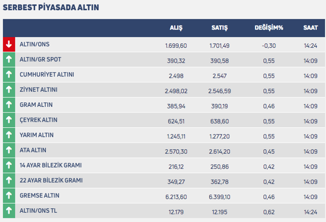 altın fiyatları 6 mayıs2020
