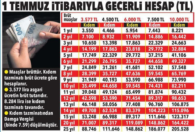 Kıdem tazminatı tavanı yükseldi! Kıdem tazminatı ne kadar oldu? - Resim: 0