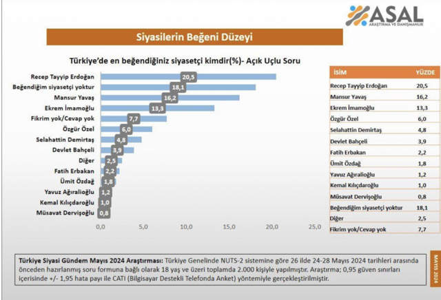 En beğenilen siyasetçi kim anketinde ilginç sonuç! Kılıçdaroğlu detayı - Resim: 0