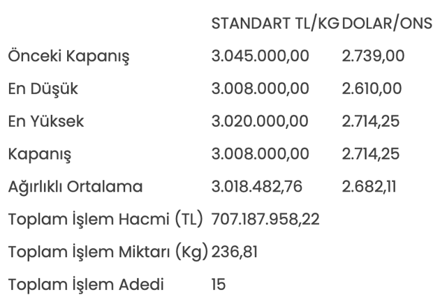Altının kilogram fiyatı 3 milyon 8 bin liraya geriledi - Resim: 0