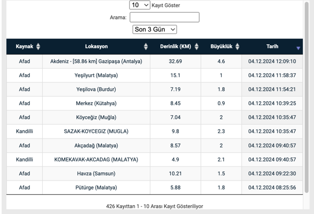 Antalya'da şiddetli deprem: Çevre illerden de hissedildi - Resim: 0