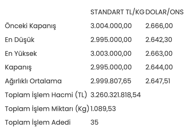 Altının kilogram fiyatı 2 milyon 995 bin liraya geriledi - Resim: 0