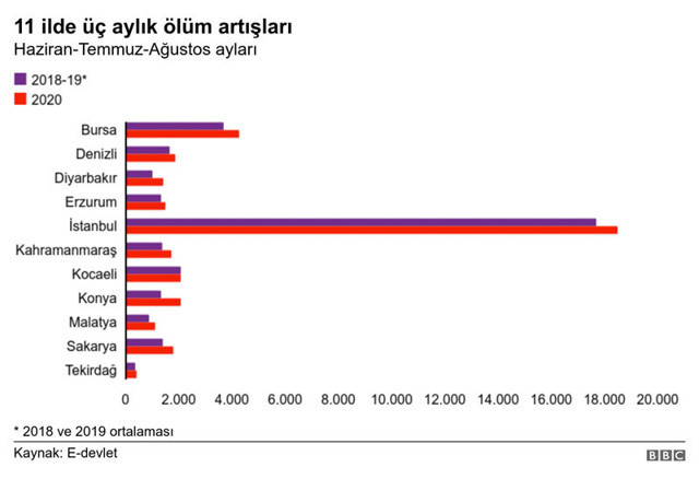 BBC Türkçe'nin koronavirüs araştırması olay oldu 11 ilde 8 ayda yaklaşık 11 bin ek ölüm var - Resim: 6