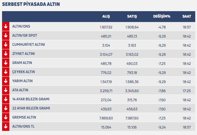 altın neden düştü