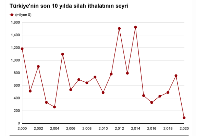 Son beş yılda Türkiye'nin silah ithalatı yüzde 59 düştü! SIPRI'den çarpıcı rapor - Resim: 0