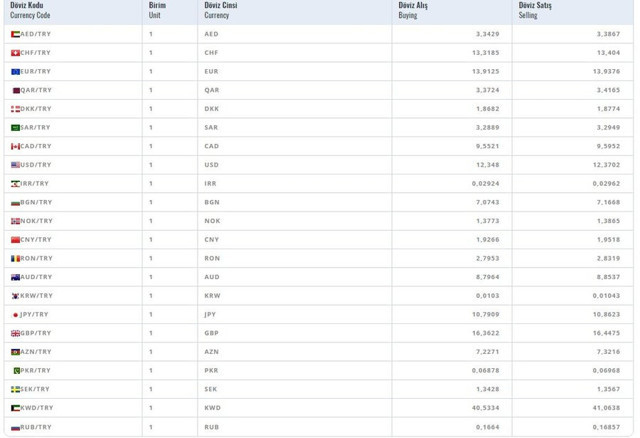 Merkez Bankası yeni sistemde ilk dolar kurunu açıkladı! Bugünkü dolar kuru 12.3480 oldu - Resim: 0