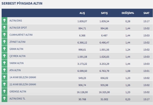 7 haziran 2022 altin saat 13.00 fiyati
