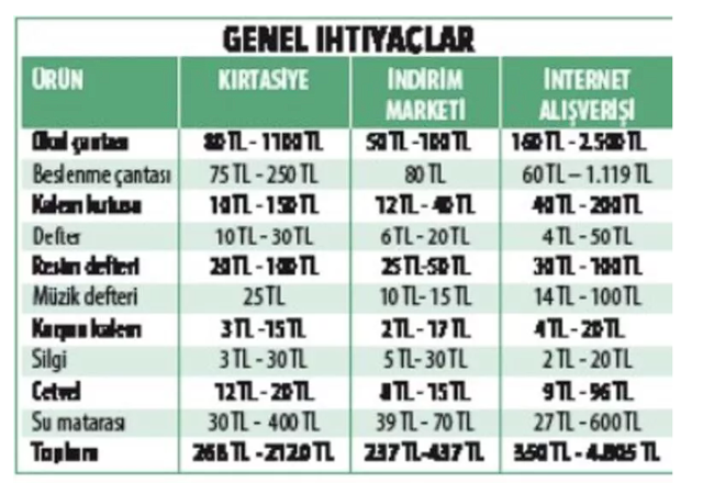 Okul için alışveriş heyecanı başladı! 'Çantalar kaça doluyor' hesabına bakın - Resim: 1