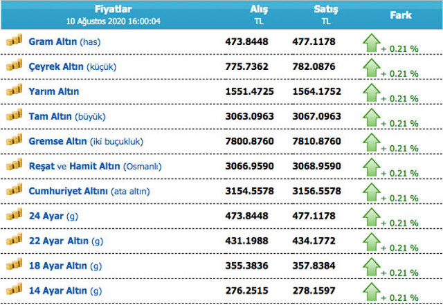 Gram altın kaç lira? Çeyrek altının fiyatı ne kadar? Yarım, tam ve cumhuriyet altını fiyatları - Resim: 0