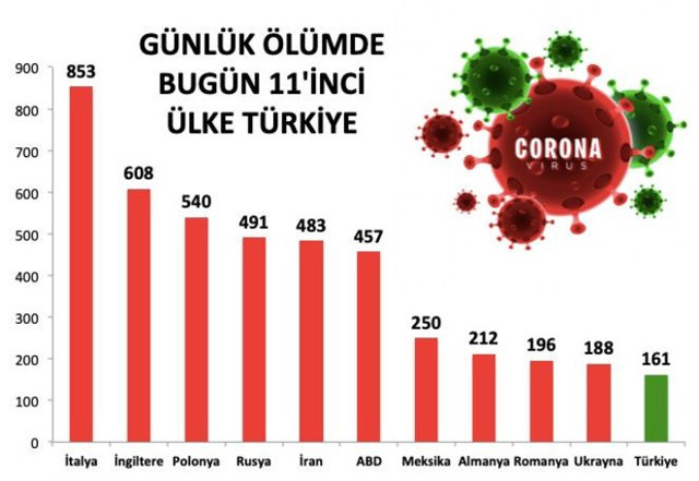 Koronada dünya 11. olduk! Vaka ve ölüm sayıları artıyor - Resim: 2