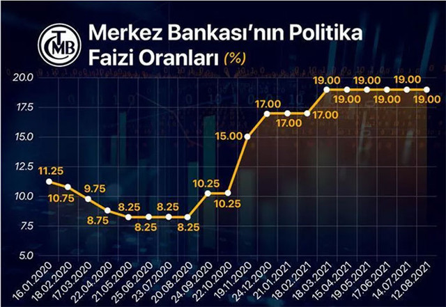 Merkez Bankası faiz kararını verdi! Faiz 100 baz puan indirildi dolar fiyatları ne oldu? - Resim: 0