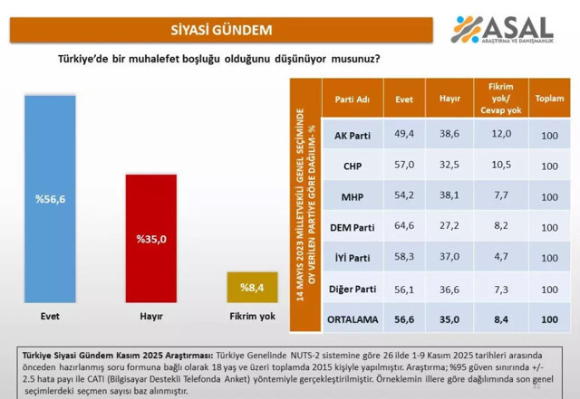 Asal Araştırma’dan bomba Özgür Özel anketi - Resim: 0