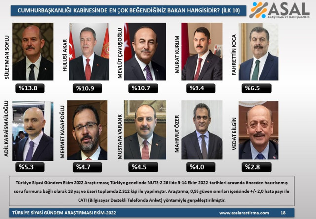 ASAL'dan kabinede en beğenilen bakan kim anketi! Bakın sonuç ne çıktıB - Resim: 0