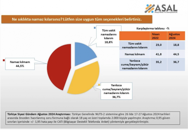 ASAL'dan 'Ne sıklıkla namaz kılarsınız' anketi - Resim: 0