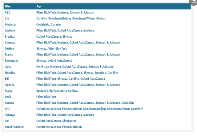 Küresel çapta aşılamada son durum! Hangi ülkede ne kadar Covid-19 aşısı yapıldı? - Resim: 4