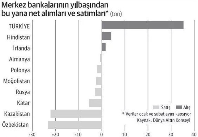 Türkiye şubat ayında 25 ton altın aldı! En çok satışı o ülke yaptı - Resim: 0