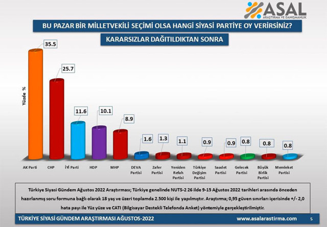 Son anket 26 ilde yapıldı sürpriz sonuçlar geldi AK Parti oy oranında dikkat çeken yükseliş - Resim: 1