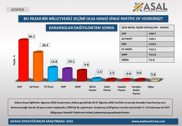 2023 Türkiye seçimi için son anket geldi İstanbul, İzmir, Ankara ve Adana sonuçları bomba - Resim: 0