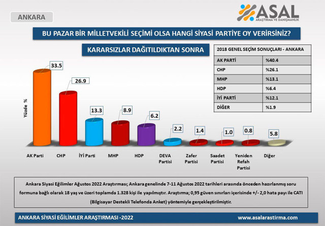 2023 Türkiye seçimi için son anket geldi İstanbul, İzmir, Ankara ve Adana sonuçları bomba - Resim: 1