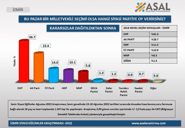 2023 Türkiye seçimi için son anket geldi İstanbul, İzmir, Ankara ve Adana sonuçları bomba - Resim: 3