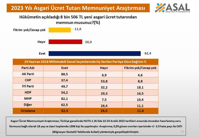 2023 asgari ücreti memnuniyet anketinden çarpıcı sonuçlar hangi parti seçmeni ne dedi? - Resim: 0