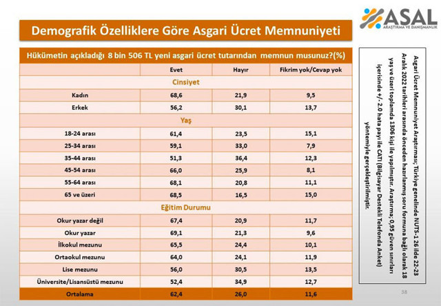 2023 asgari ücreti memnuniyet anketinden çarpıcı sonuçlar hangi parti seçmeni ne dedi? - Resim: 1
