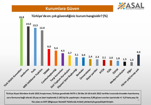 Türkiye'nin en güvenilir kurumu anketi inanılmaz! TSK ve MİT kaçıncı en şaşırtıcı Diyanet'in sırası - Resim: 0