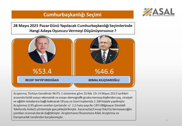 İlk tur sonucunu bilen şirketten Cumhurbaşkanlığı ikinci tur anketi! Erdoğan büyük fark atıyor - Resim: 0