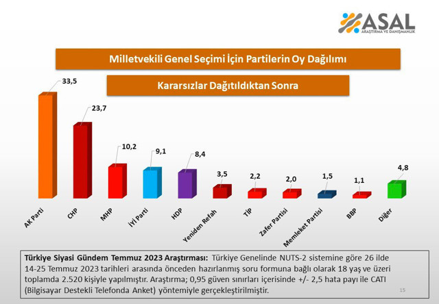 ASAL Araştırma seçim anketi sonuçları! AK Parti'nin oy oranı değişti hangi parti kaç oy aldı? - Resim: 0