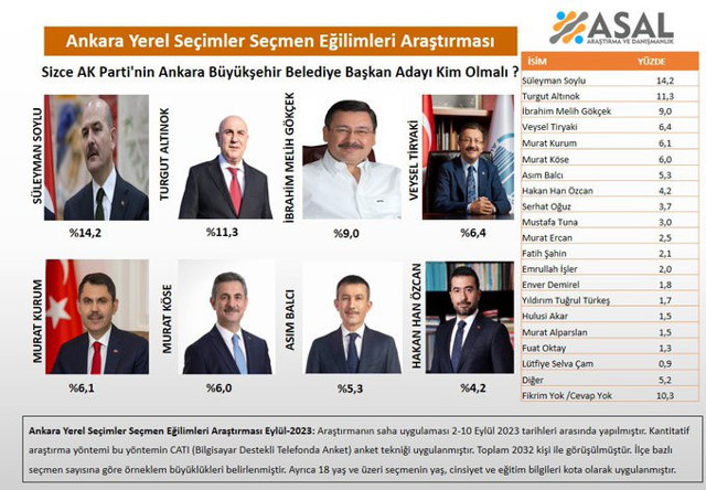 Ankara anketi! Melih Gökçek, Turgut Altınok'tan fark yedi! - Resim: 1