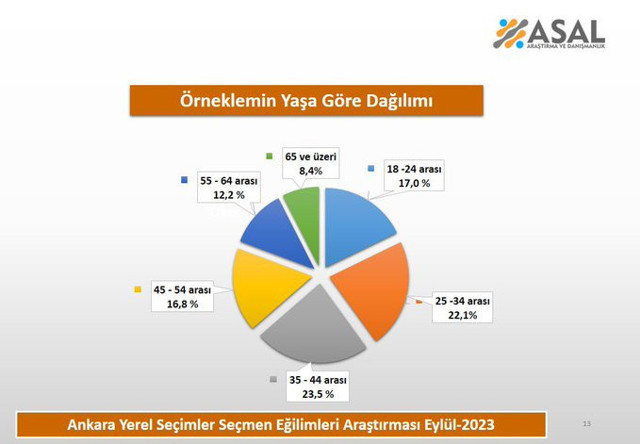 Ankara anketi! Melih Gökçek, Turgut Altınok'tan fark yedi! - Resim: 0