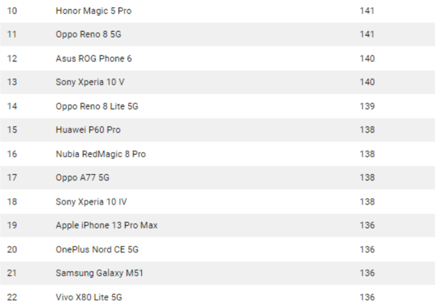 En iyi bataryaya sahip akıllı telefonlar belli oldu - Resim: 1