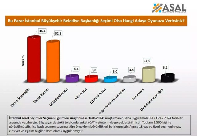 Murat Kurum mu Ekrem İmamoğlu mu? İstanbul için son anket sonuçları açıklandı - Resim: 0