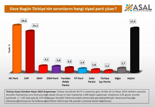 Özgür Özel'in neden erken seçim istemediğini doğrulayan anket - Resim: 1