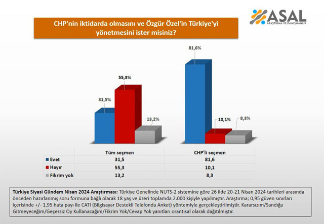 Özgür Özel'in neden erken seçim istemediğini doğrulayan anket - Resim: 0