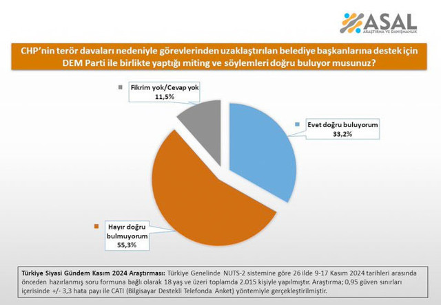 Özgür Özel'e anket şoku ASAL Araştırma sonuçları paylaştı - Resim: 0