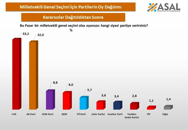 ASAL anketiyle ortaya çıkan sürpriz! Ne CHP ne AK Parti bu oran ilk kez görüldü - Resim: 1