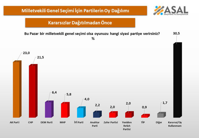 Mutlak butlan kararı sonrası son anket sonucu şaşırttı işte CHP'nin oy oranı - Resim: 0