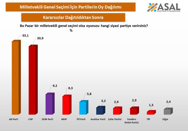 Mutlak butlan kararı sonrası son anket sonucu şaşırttı işte CHP'nin oy oranı - Resim: 1