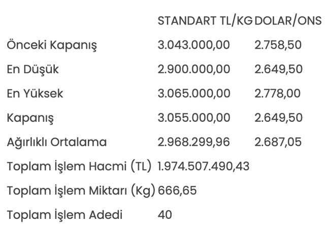 Altının kilogram fiyatı 3 milyon 55 bin liraya yükseldi - Resim: 0